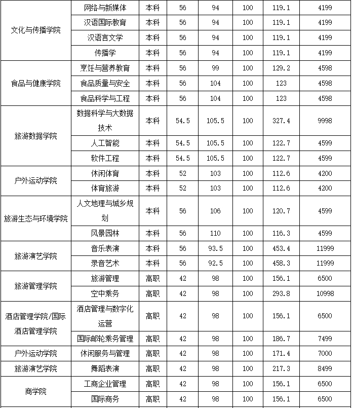 桂林旅游学院专升本